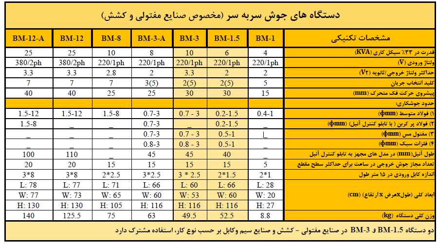  دستگاه جوش سربه سر مخصوص صنایع مفتولی مدل BM-1.5 